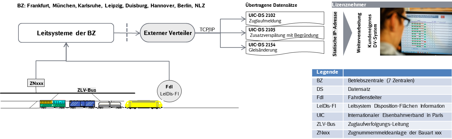 Connection To The Db Netz Ag Data Systems Via A Data Interface Deutsche Bahn Ag