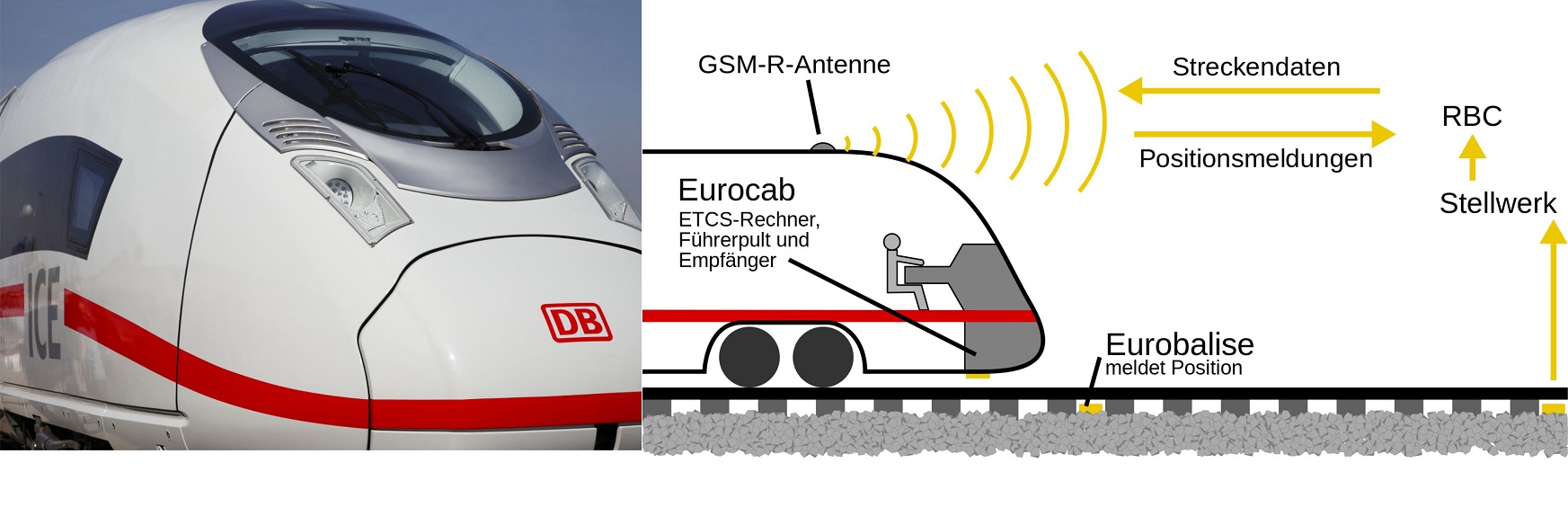 ETCS Deutsche Bahn AG