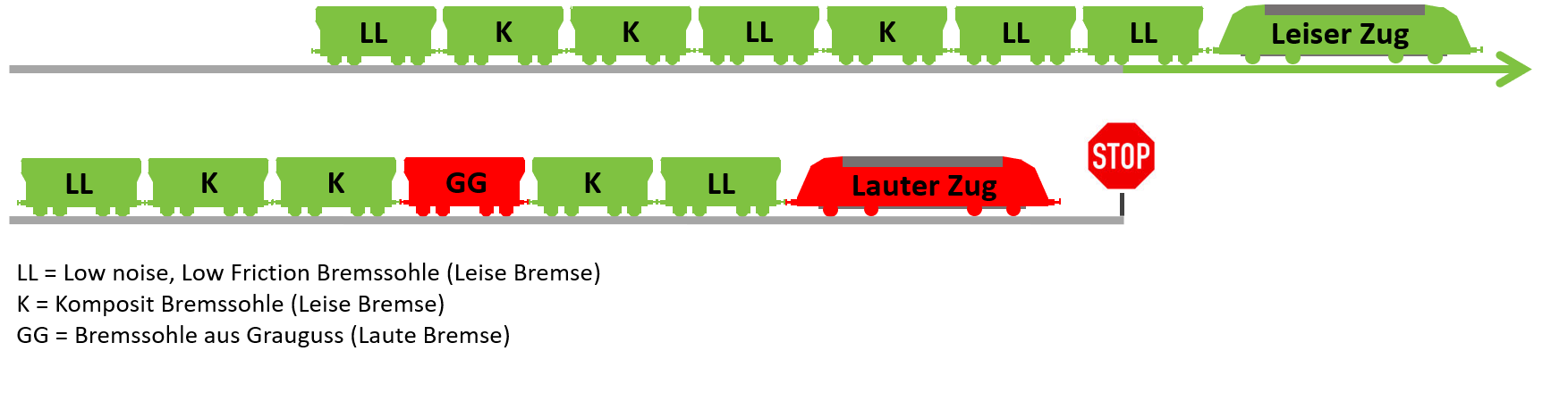 Umsetzung des Fahrverbots lauter Güterzüge auf dem deutschen Schienennetz