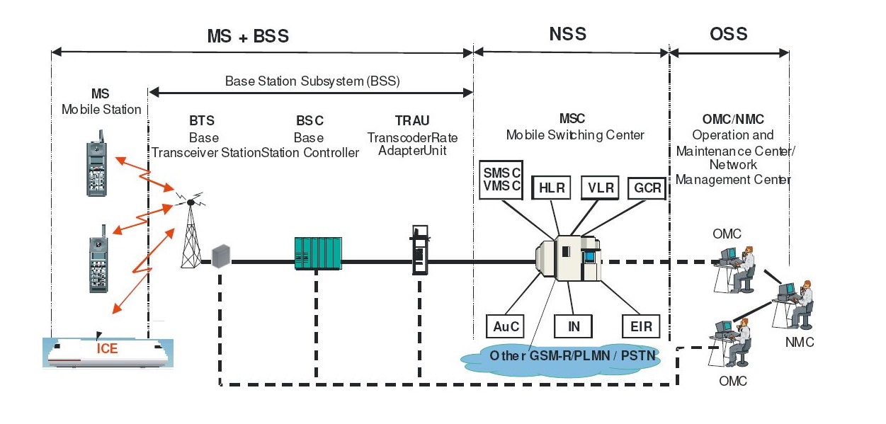 Grafik GSM-R Architektur